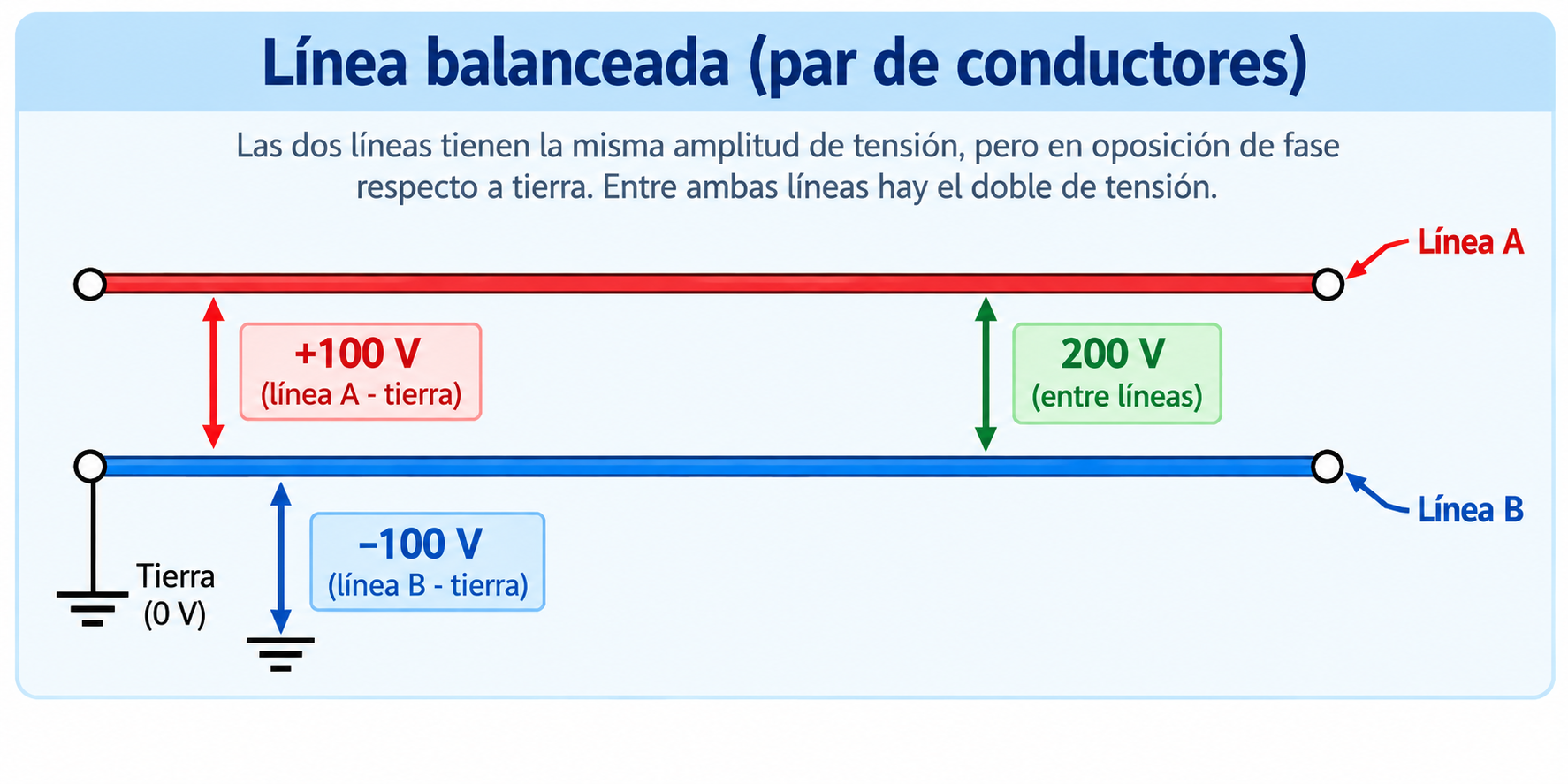 Esquema de una línea balanceada